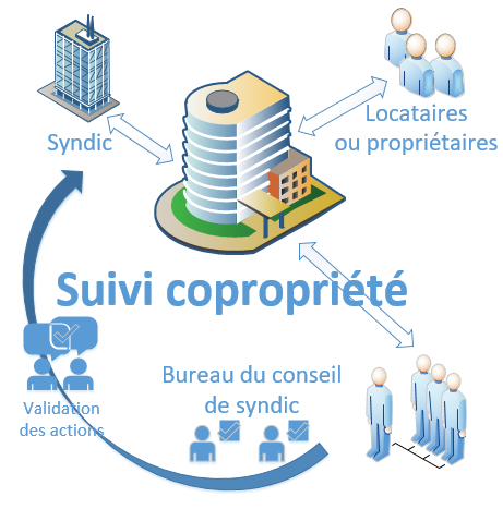 Logo Gérer et suivre les demandes des co-propriétaires et locataires